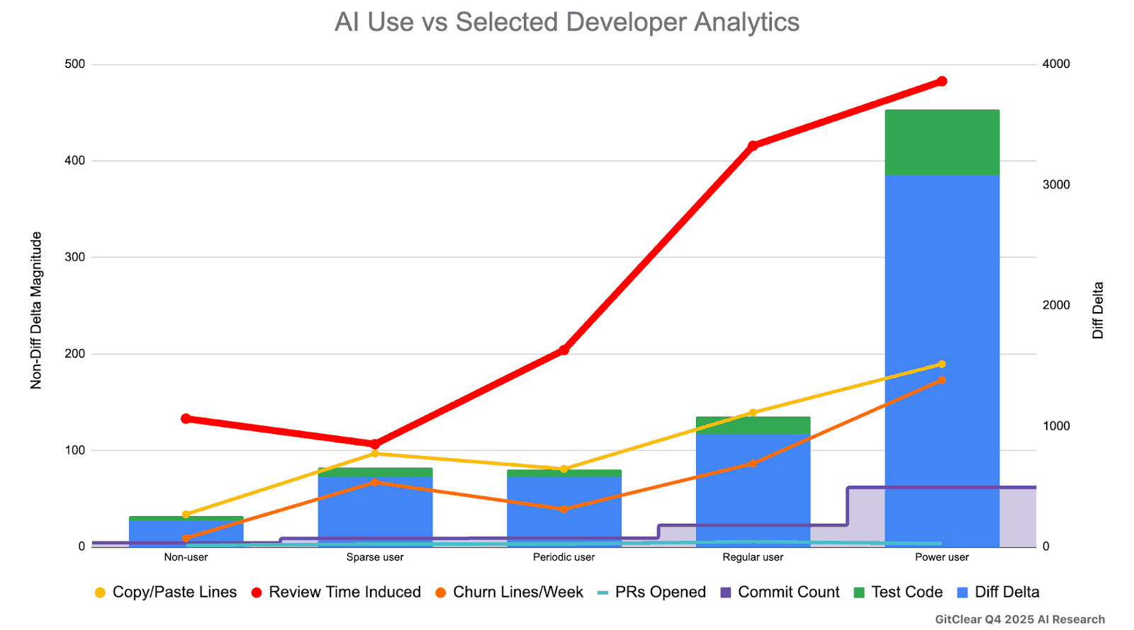 Comparing AI Non-User vs Regular vs Power User Across 7 Dimensions