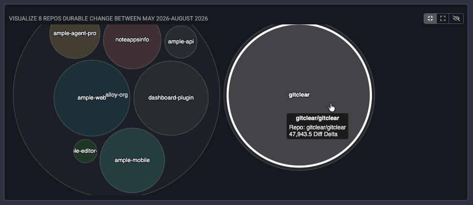 Diff Digest's Browse tab, listing repositories ranked by how much substantive change each received over a selected time range.