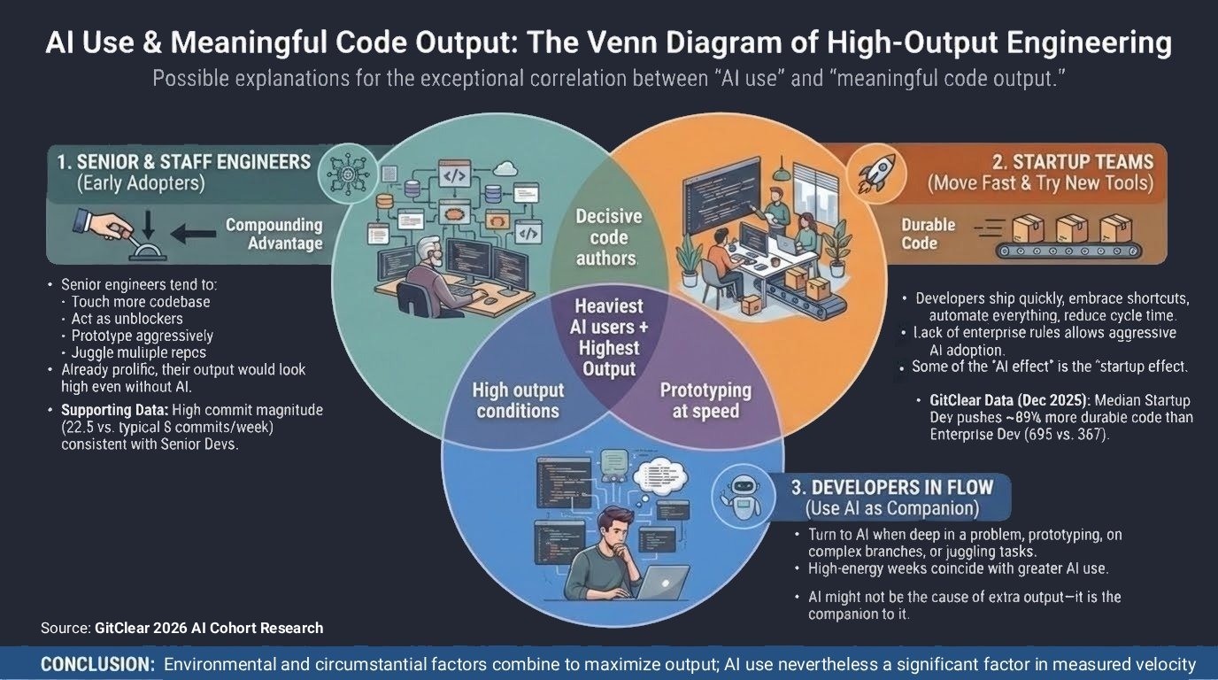 Venn diagram showing the overlap of confounding factors in measuring AI developer productivity